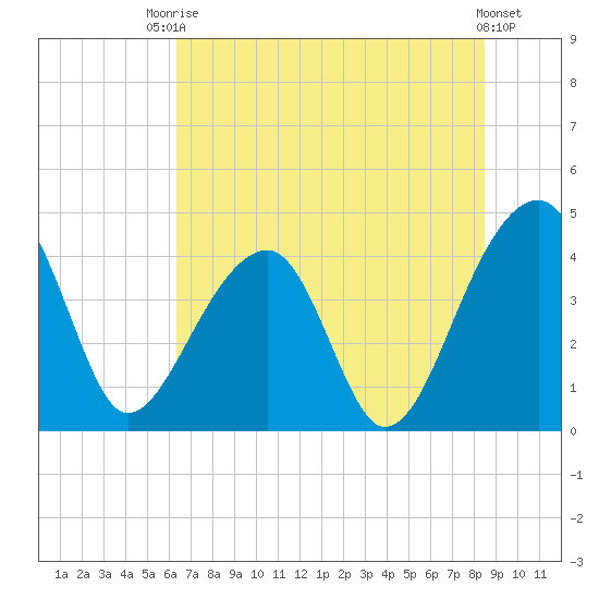 Hanahan tide chart for Sunday, July 16, 2023