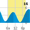 Hanahan tide chart for Sunday, July 16, 2023