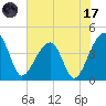 Hanahan tide chart for Monday, July 17, 2023