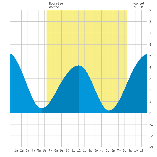 Hanahan tide chart for Tuesday, July 18, 2023