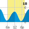 Hanahan tide chart for Tuesday, July 18, 2023