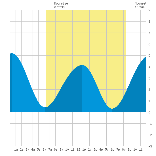 Hanahan tide chart for Wednesday, July 19, 2023