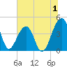Hanahan tide chart for Saturday, July 1, 2023
