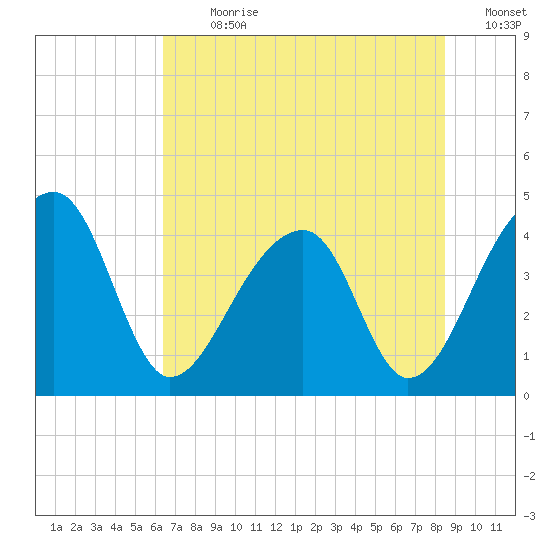 Hanahan tide chart for Thursday, July 20, 2023