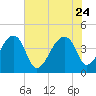 Hanahan tide chart for Monday, July 24, 2023