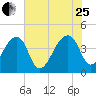 Hanahan tide chart for Tuesday, July 25, 2023