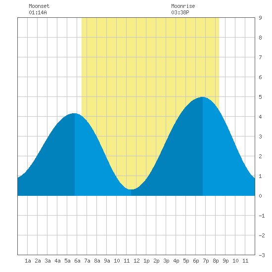 Hanahan tide chart for Thursday, July 27, 2023