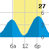 Hanahan tide chart for Thursday, July 27, 2023