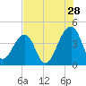 Hanahan tide chart for Friday, July 28, 2023