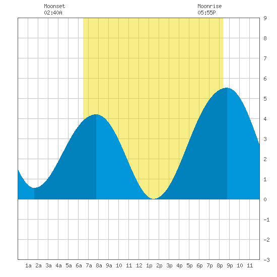 Hanahan tide chart for Saturday, July 29, 2023