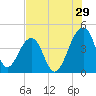 Hanahan tide chart for Saturday, July 29, 2023