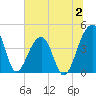 Hanahan tide chart for Sunday, July 2, 2023