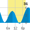 Hanahan tide chart for Monday, July 31, 2023