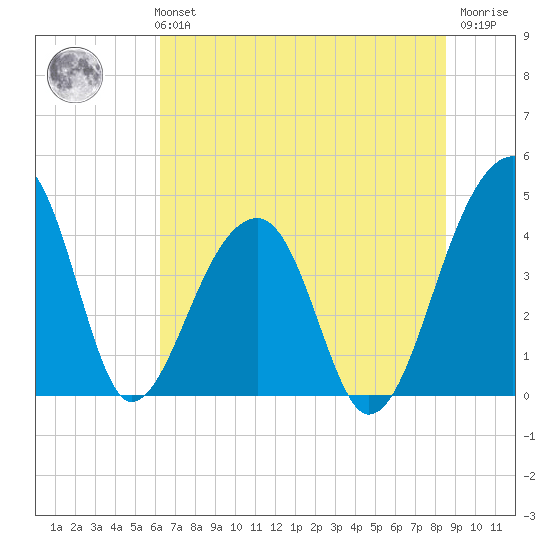 Hanahan tide chart for Monday, July 3, 2023