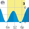 Hanahan tide chart for Monday, July 3, 2023