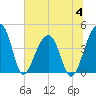 Hanahan tide chart for Tuesday, July 4, 2023