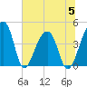 Hanahan tide chart for Wednesday, July 5, 2023