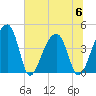 Hanahan tide chart for Thursday, July 6, 2023