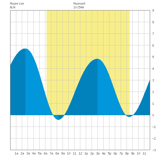 Hanahan tide chart for Friday, July 7, 2023