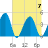 Hanahan tide chart for Friday, July 7, 2023