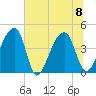 Hanahan tide chart for Saturday, July 8, 2023