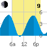 Hanahan tide chart for Sunday, July 9, 2023