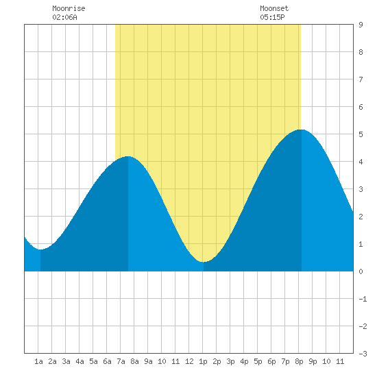 Hanahan tide chart for Friday, August 11, 2023