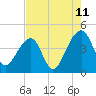 Hanahan tide chart for Friday, August 11, 2023