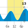 Hanahan tide chart for Sunday, August 13, 2023