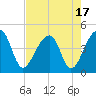 Hanahan tide chart for Thursday, August 17, 2023