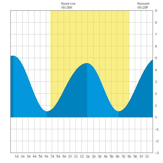 Hanahan tide chart for Friday, August 18, 2023