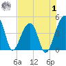 Hanahan tide chart for Tuesday, August 1, 2023