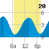 Hanahan tide chart for Sunday, August 20, 2023
