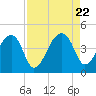 Hanahan tide chart for Tuesday, August 22, 2023