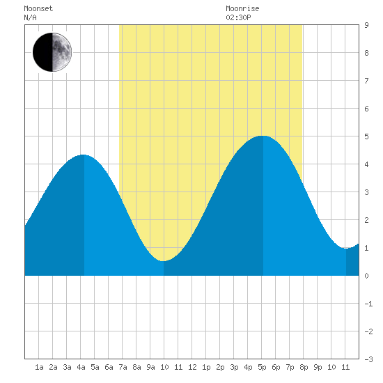Hanahan tide chart for Thursday, August 24, 2023