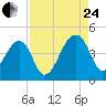 Hanahan tide chart for Thursday, August 24, 2023
