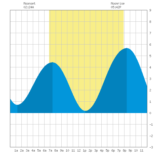 Hanahan tide chart for Sunday, August 27, 2023