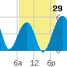 Hanahan tide chart for Tuesday, August 29, 2023