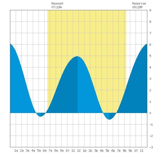 Hanahan tide chart for Wednesday, August 2, 2023