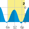 Hanahan tide chart for Wednesday, August 2, 2023