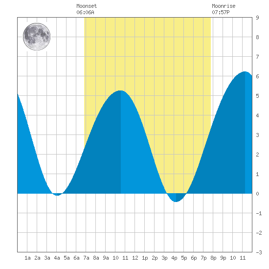 Hanahan tide chart for Wednesday, August 30, 2023