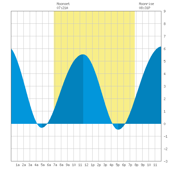 Hanahan tide chart for Thursday, August 31, 2023