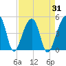 Hanahan tide chart for Thursday, August 31, 2023