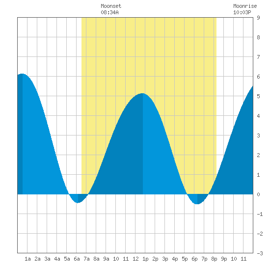 Hanahan tide chart for Thursday, August 3, 2023