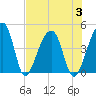 Hanahan tide chart for Thursday, August 3, 2023