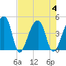 Hanahan tide chart for Friday, August 4, 2023