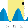 Hanahan tide chart for Sunday, August 6, 2023