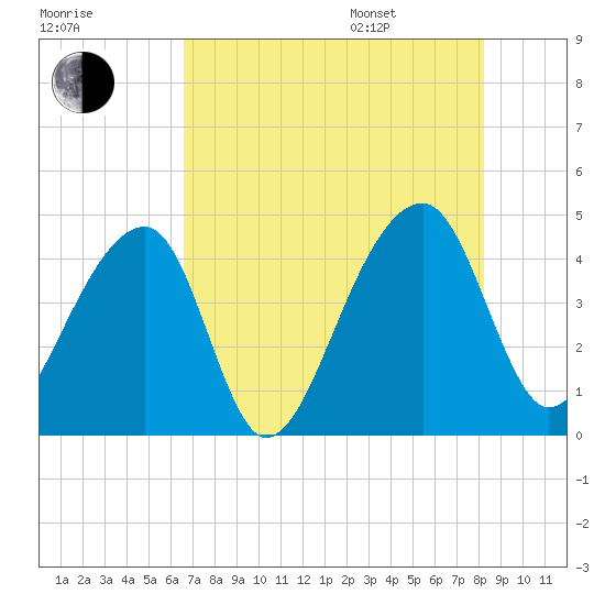 Hanahan tide chart for Tuesday, August 8, 2023