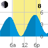 Hanahan tide chart for Tuesday, August 8, 2023