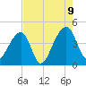 Hanahan tide chart for Wednesday, August 9, 2023